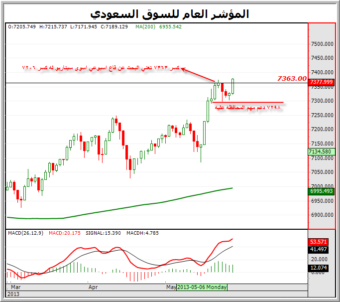 السوق السعودي بختصار ايجابي 7363 الخساره الاغلاق اليومي 7363